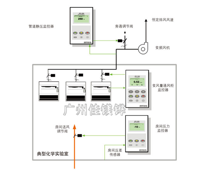 通風(fēng)柜變風(fēng)量控制系統