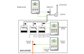 實(shí)驗室通風(fēng)設計采用以下步驟和方案